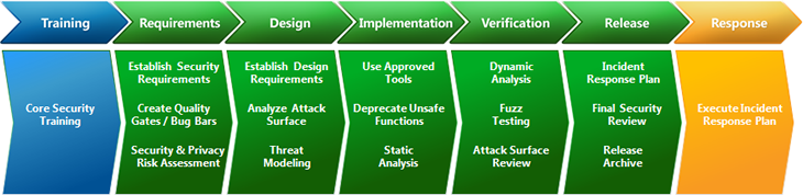 Microsoft Security Development Lifecycle